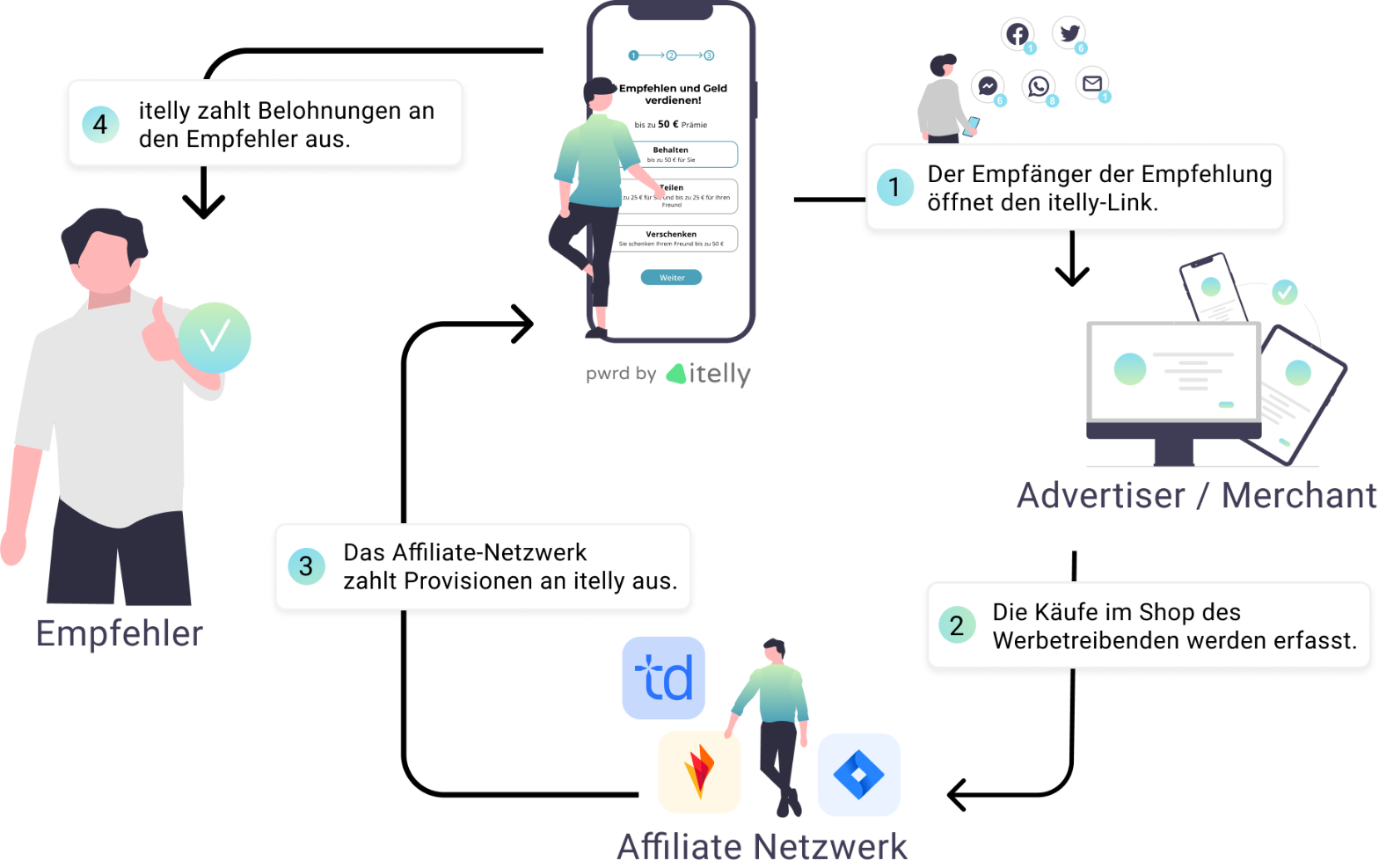 Ablauf: Der Empfänger öffnet den itelly-Link, kauft im Shop des Advertisers, das Affiliate-Netzwerk zahlt die Provision an itelly, itelly zahlt die Prämie an den Empfehler aus.