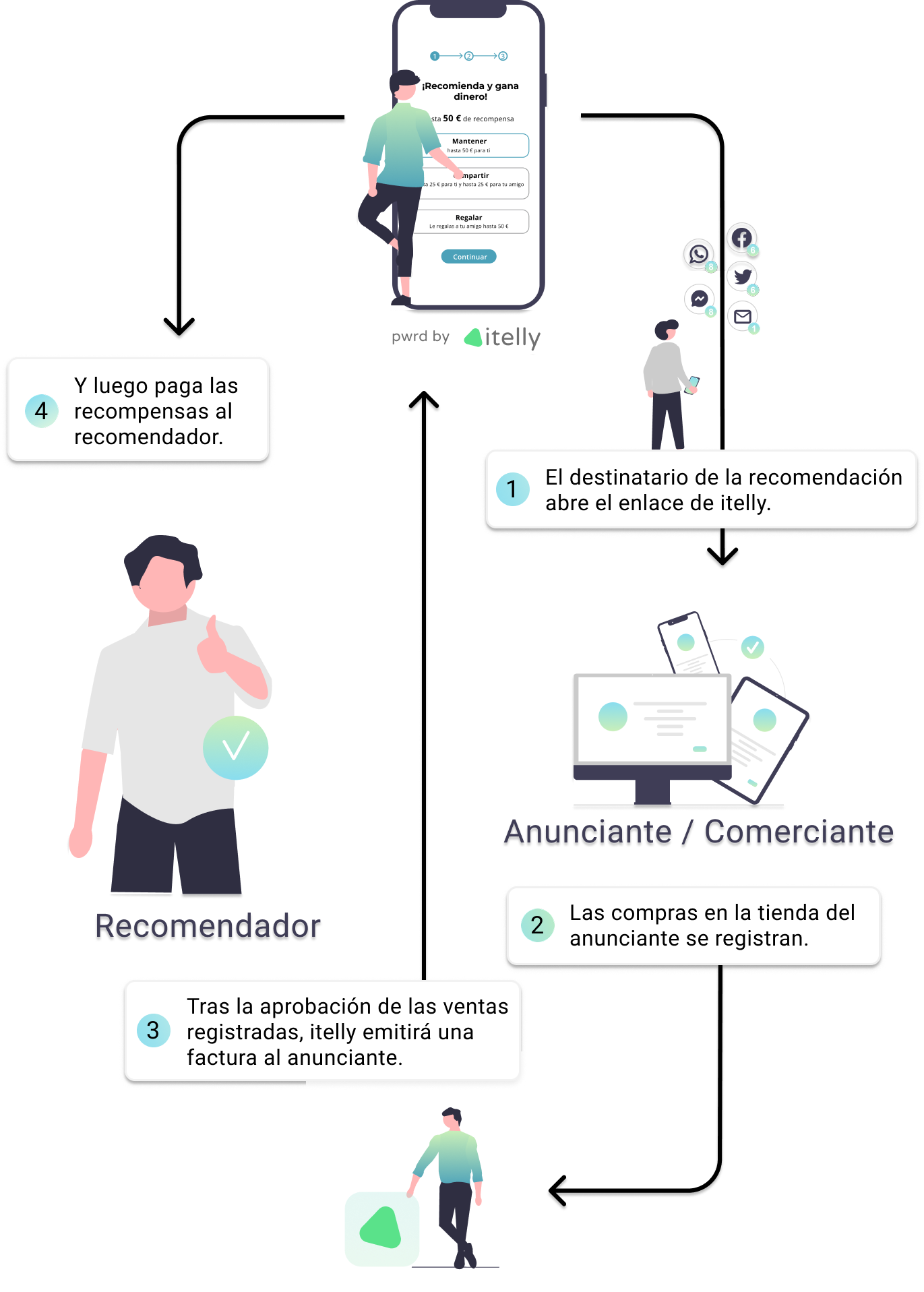 Cómo funciona un programa de recomendaciones con itelly