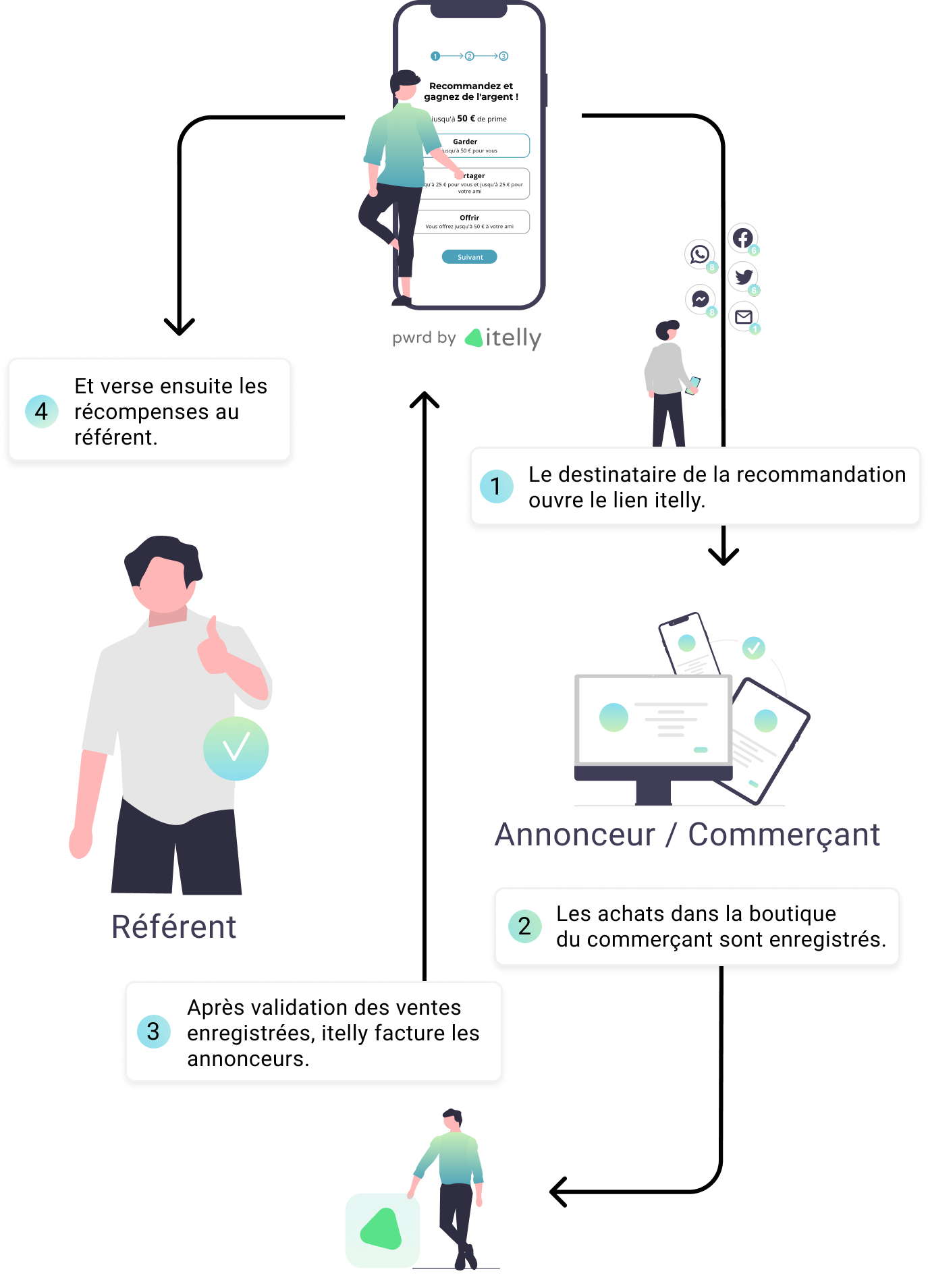 Fonctionnement d’un programme de parrainage avec itelly